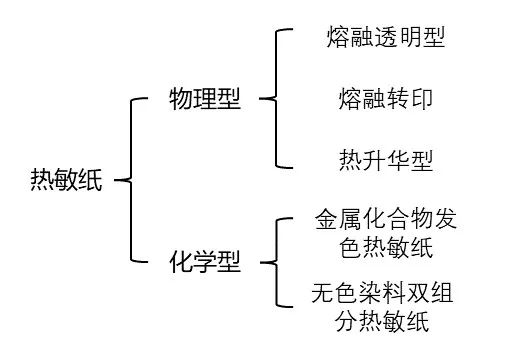 热敏纸为什么能划出印子？不用笔就能写字？