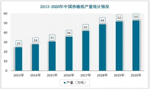 2022年中国热敏纸行业生长趋势与未来远景陈诉